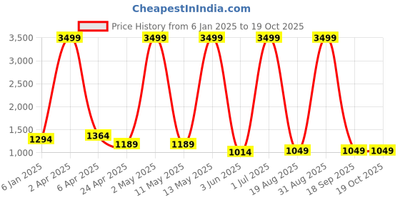 myntra.com RAJ SAREE HOUSE Woven Design Pure Cotton Taant Saree raj saree house Price History Graph from 6 Jan 2025 to 19 Oct 2025