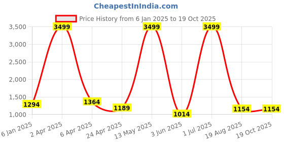 myntra.com RAJ SAREE HOUSE Woven Design Pure Cotton Taant Saree raj saree house Price History Graph from 6 Jan 2025 to 19 Oct 2025
