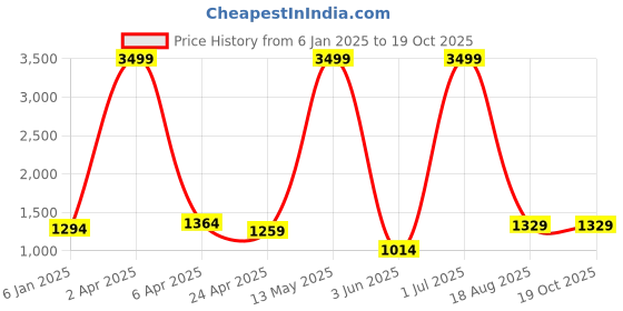 myntra.com RAJ SAREE HOUSE Woven Design Pure Cotton Taant Saree raj saree house Price History Graph from 6 Jan 2025 to 19 Oct 2025