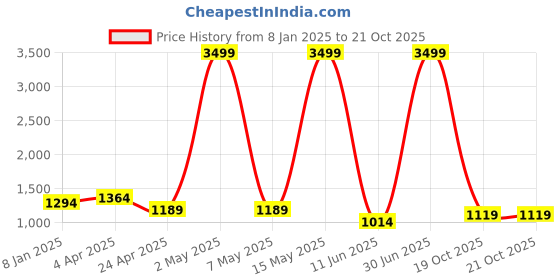 myntra.com RAJ SAREE HOUSE Woven Design Pure Cotton Taant Saree raj saree house Price History Graph from 8 Jan 2025 to 21 Oct 2025