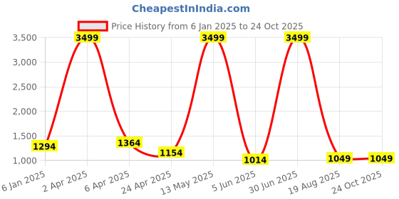 myntra.com RAJ SAREE HOUSE Woven Design Pure Cotton Taant Saree raj saree house Price History Graph from 6 Jan 2025 to 23 Oct 2025