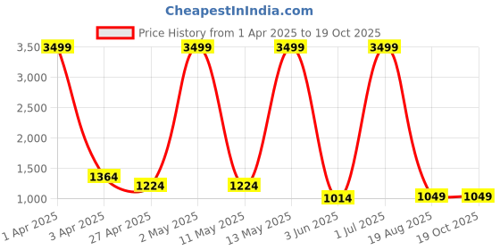 myntra.com RAJ SAREE HOUSE Woven Design Saree raj saree house Price History Graph from 1 Apr 2025 to 19 Oct 2025