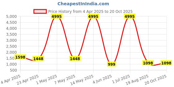 myntra.com RAJ SAREE HOUSE Woven Design Zari Pure Cotton Jamdani Saree raj saree house Price History Graph from 4 Apr 2025 to 20 Oct 2025