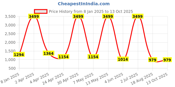 myntra.com RAJ SAREE HOUSE Woven Design Zari Pure Cotton Taant Saree raj saree house Price History Graph from 8 Jan 2025 to 13 Oct 2025