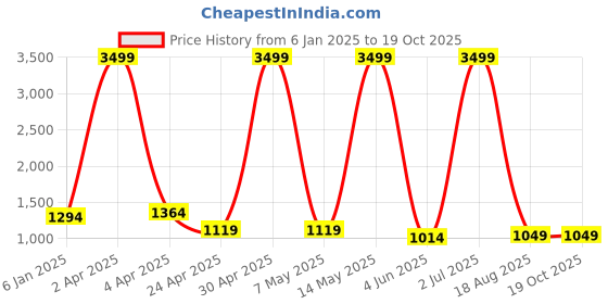 myntra.com RAJ SAREE HOUSE Woven Design Zari Pure Cotton Taant Saree raj saree house Price History Graph from 6 Jan 2025 to 19 Oct 2025