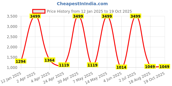 myntra.com RAJ SAREE HOUSE Woven Design Zari Pure Cotton Taant Saree raj saree house Price History Graph from 12 Jan 2025 to 19 Oct 2025