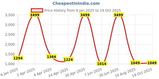 myntra.com RAJ SAREE HOUSE Woven Design Zari Pure Cotton Taant Saree raj saree house Price History Graph from 6 Jan 2025 to 19 Oct 2025