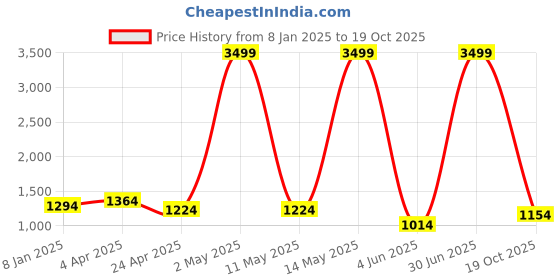 myntra.com RAJ SAREE HOUSE Woven Design Zari Pure Cotton Taant Saree raj saree house Price History Graph from 8 Jan 2025 to 19 Oct 2025
