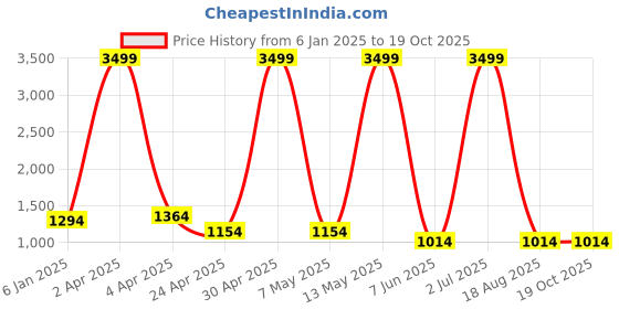 myntra.com RAJ SAREE HOUSE Woven Design Zari Pure Cotton Taant Saree raj saree house Price History Graph from 6 Jan 2025 to 19 Oct 2025