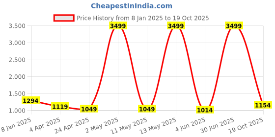 myntra.com RAJ SAREE HOUSE Woven Design Zari Pure Cotton Taant Saree raj saree house Price History Graph from 8 Jan 2025 to 19 Oct 2025