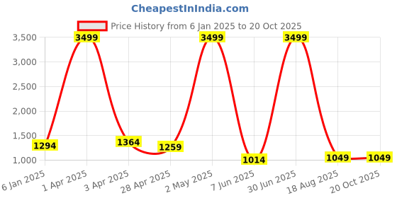 myntra.com RAJ SAREE HOUSE Woven Design Zari Pure Cotton Taant Saree raj saree house Price History Graph from 6 Jan 2025 to 20 Oct 2025