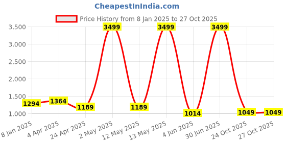 myntra.com RAJ SAREE HOUSE Woven Design Zari Pure Cotton Taant Saree raj saree house Price History Graph from 8 Jan 2025 to 27 Oct 2025