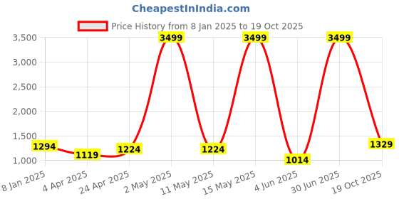 myntra.com RAJ SAREE HOUSE Woven Design Zari Pure Cotton Taant Saree raj saree house Price History Graph from 8 Jan 2025 to 19 Oct 2025