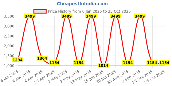 myntra.com RAJ SAREE HOUSE Woven Design Zari Pure Cotton Taant Saree raj saree house Price History Graph from 6 Jan 2025 to 25 Oct 2025