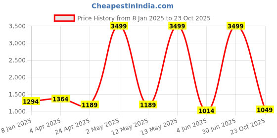 myntra.com RAJ SAREE HOUSE Woven Design Zari Pure Cotton Taant Saree raj saree house Price History Graph from 8 Jan 2025 to 23 Oct 2025