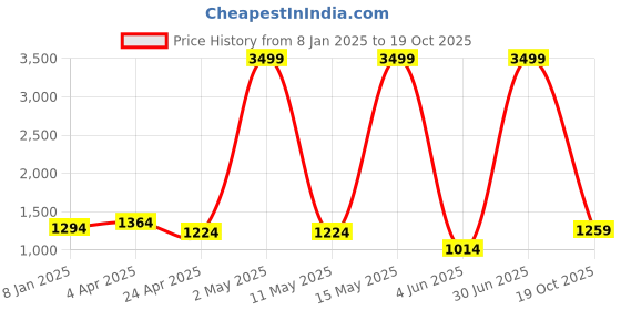 myntra.com RAJ SAREE HOUSE Woven Design Zari Pure Cotton Taant Saree raj saree house Price History Graph from 8 Jan 2025 to 19 Oct 2025
