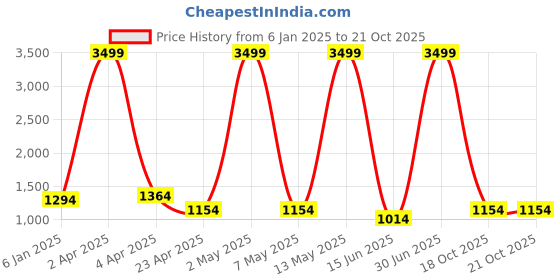 myntra.com RAJ SAREE HOUSE Woven Design Zari Pure Cotton Taant Saree raj saree house Price History Graph from 6 Jan 2025 to 19 Oct 2025