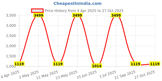 myntra.com RAJ SAREE HOUSE Woven Design Zari Pure Cotton Taant Saree raj saree house Price History Graph from 4 Apr 2025 to 27 Oct 2025