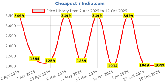 myntra.com RAJ SAREE HOUSE Woven Design Zari Pure Cotton Taant Saree raj saree house Price History Graph from 2 Apr 2025 to 19 Oct 2025