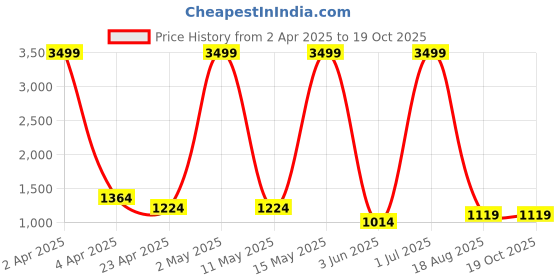 myntra.com RAJ SAREE HOUSE Woven Design Zari Pure Cotton Taant Saree raj saree house Price History Graph from 2 Apr 2025 to 19 Oct 2025