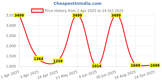 myntra.com RAJ SAREE HOUSE Woven Design Zari Pure Cotton Taant Saree raj saree house Price History Graph from 1 Apr 2025 to 23 Oct 2025