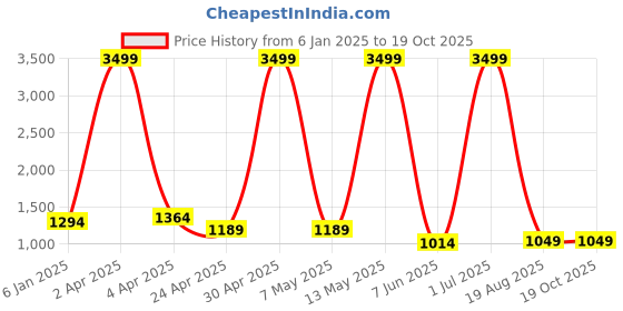 myntra.com RAJ SAREE HOUSE Zari Pure Cotton Taant Saree raj saree house Price History Graph from 6 Jan 2025 to 17 Oct 2025