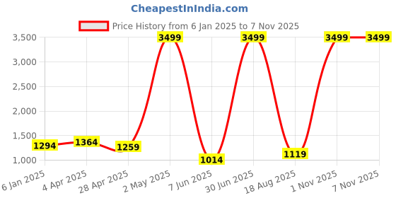 myntra.com RAJ SAREE HOUSE Zari Pure Cotton Taant Saree raj saree house Price History Graph from 6 Jan 2025 to 6 Nov 2025