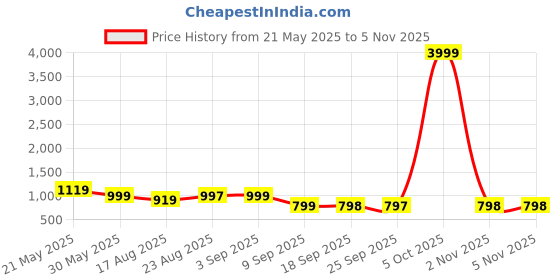 myntra.com Rajasthan Decor Blue & White Floral 180 TC King Bedsheet with 2 Pillow Covers rajasthan decor Price History Graph from 21 May 2025 to 4 Nov 2025
