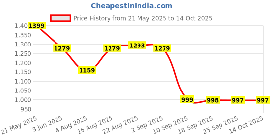 myntra.com Rajasthan Decor Cream-Coloured & Green Ethnic Motifs 210 TC King Bedsheet with 2 Pillow Covers rajasthan decor Price History Graph from 21 May 2025 to 14 Oct 2025