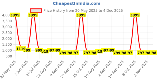 myntra.com Rajasthan Decor Cream-Coloured & Green Floral 180 TC King Bedsheet with 2 Pillow Covers rajasthan decor Price History Graph from 20 May 2025 to 4 Dec 2025