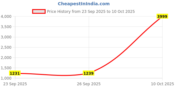 myntra.com Rajasthan Decor Cream-Coloured Printed Cotton 210 TC Super King Bedsheet Set 2.7 x 2.7m rajasthan decor Price History Graph from 23 Sep 2025 to 10 Oct 2025