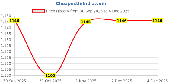 myntra.com Rajasthan Decor Cream-Coloured Printed Pure Cotton 210 TC King Bedsheet Set 2.5 m x 2.7 m rajasthan decor Price History Graph from 30 Sep 2025 to 4 Dec 2025