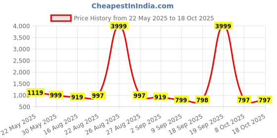 myntra.com Rajasthan Decor Lime Green & Green Floral 180 TC King Bedsheet with 2 Pillow Covers rajasthan decor Price History Graph from 22 May 2025 to 18 Oct 2025