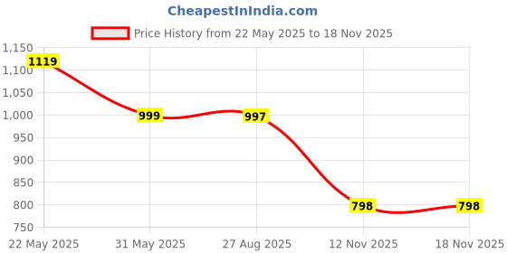 myntra.com Rajasthan Decor Navy Blue & White Floral 180 TC King Bedsheet with 2 Pillow Covers rajasthan decor Price History Graph from 22 May 2025 to 17 Nov 2025
