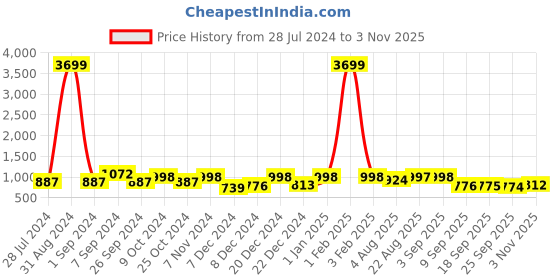 myntra.com Rajasthan Decor Off White Geometric Cotton180 TC King Bedsheet with 2 Pillow Covers rajasthan decor Price History Graph from 28 Jul 2024 to 1 Nov 2025