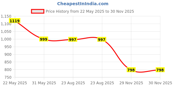 myntra.com Rajasthan Decor Peach-Coloured & White Floral 180 TC King Bedsheet with 2 Pillow Covers rajasthan decor Price History Graph from 22 May 2025 to 29 Nov 2025