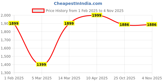 myntra.com Rajasthan Decor Set Of 2 Black & Turquoise Blue Floral Printed Cotton Chair Pads rajasthan decor Price History Graph from 1 Feb 2025 to 3 Nov 2025