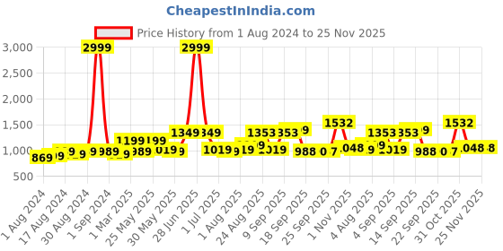 myntra.com Rajasthan Decor Set of White & Blue Printed Single Bedsheet With Cushion & Bolster Covers rajasthan decor Price History Graph from 1 Aug 2024 to 25 Nov 2025