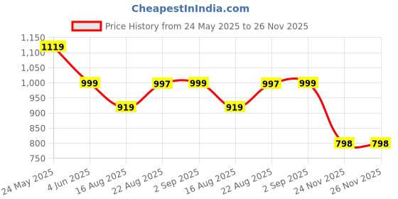 myntra.com Rajasthan Decor White & Blue Ethnic Motifs 180 TC King Bedsheet with 2 Pillow Covers rajasthan decor Price History Graph from 24 May 2025 to 25 Nov 2025