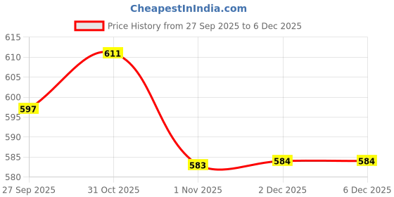 myntra.com Rajasthan Decor White & Brown Printed Pure Cotton 144 TC Single Bedsheet Set 1.5 x 2.25 m rajasthan decor Price History Graph from 27 Sep 2025 to 5 Dec 2025