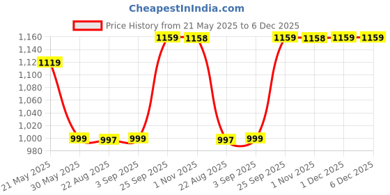 myntra.com Rajasthan Decor White & Green Ethnic Motifs 180 TC King Bedsheet with 2 Pillow Covers rajasthan decor Price History Graph from 21 May 2025 to 5 Dec 2025