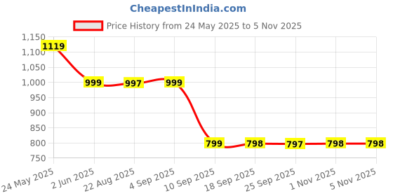 myntra.com Rajasthan Decor White & Green Floral 180 TC King Bedsheet with 2 Pillow Covers rajasthan decor Price History Graph from 24 May 2025 to 3 Nov 2025