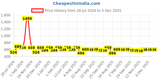 myntra.com Rajasthan Decor White & Green Printed 144 TC Cotton 1 Single Bedsheet with 1 Pillow Cover rajasthan decor Price History Graph from 28 Jul 2024 to 5 Dec 2025