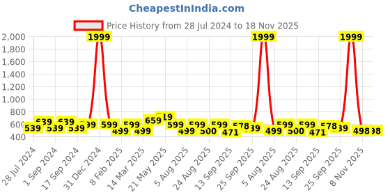 myntra.com Rajasthan Decor White & Olive Green Ethnic Cotton 144 TC Single Bedsheet & 1 Pillow Cover rajasthan decor Price History Graph from 28 Jul 2024 to 18 Nov 2025