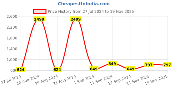 myntra.com Rajasthan Decor White & Pink Ethnic Motifs Block Printed Cotton Table Cover rajasthan decor Price History Graph from 27 Jul 2024 to 18 Nov 2025