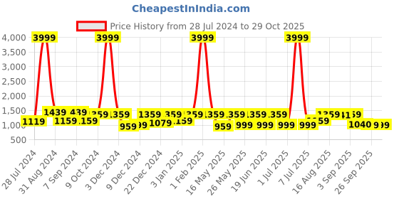 myntra.com Rajasthan Decor White & Pink Floral 220 TC King Bedsheet with 2 Pillow Covers rajasthan decor Price History Graph from 28 Jul 2024 to 28 Oct 2025