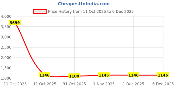 myntra.com Rajasthan Decor White & Pink Printed Pure Cotton 210 TC King Bedsheet Set 2.5 m x 2.7 m rajasthan decor Price History Graph from 11 Oct 2025 to 6 Dec 2025