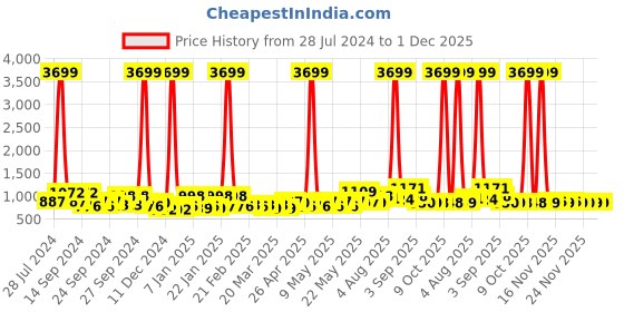myntra.com Rajasthan Decor White & Red Floral 180 TC King Bedsheet with 2 Pillow Covers rajasthan decor Price History Graph from 28 Jul 2024 to 30 Nov 2025