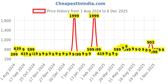 myntra.com Rajasthan Decor White & Yellow Ethnic Cotton 144 TC Single Bedsheet with 1 Pillow Cover rajasthan decor Price History Graph from 1 Aug 2024 to 5 Dec 2025