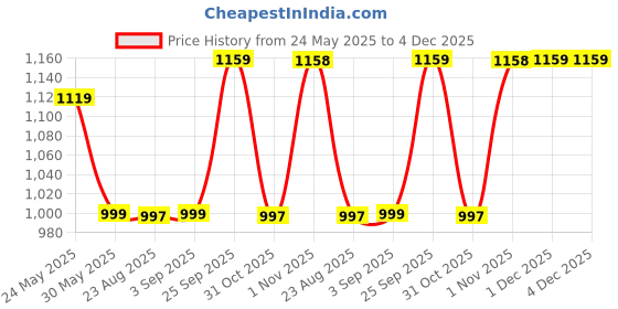 myntra.com Rajasthan Decor White & Yellow Ethnic Motifs 180 TC King Bedsheet with 2 Pillow Covers rajasthan decor Price History Graph from 24 May 2025 to 4 Dec 2025